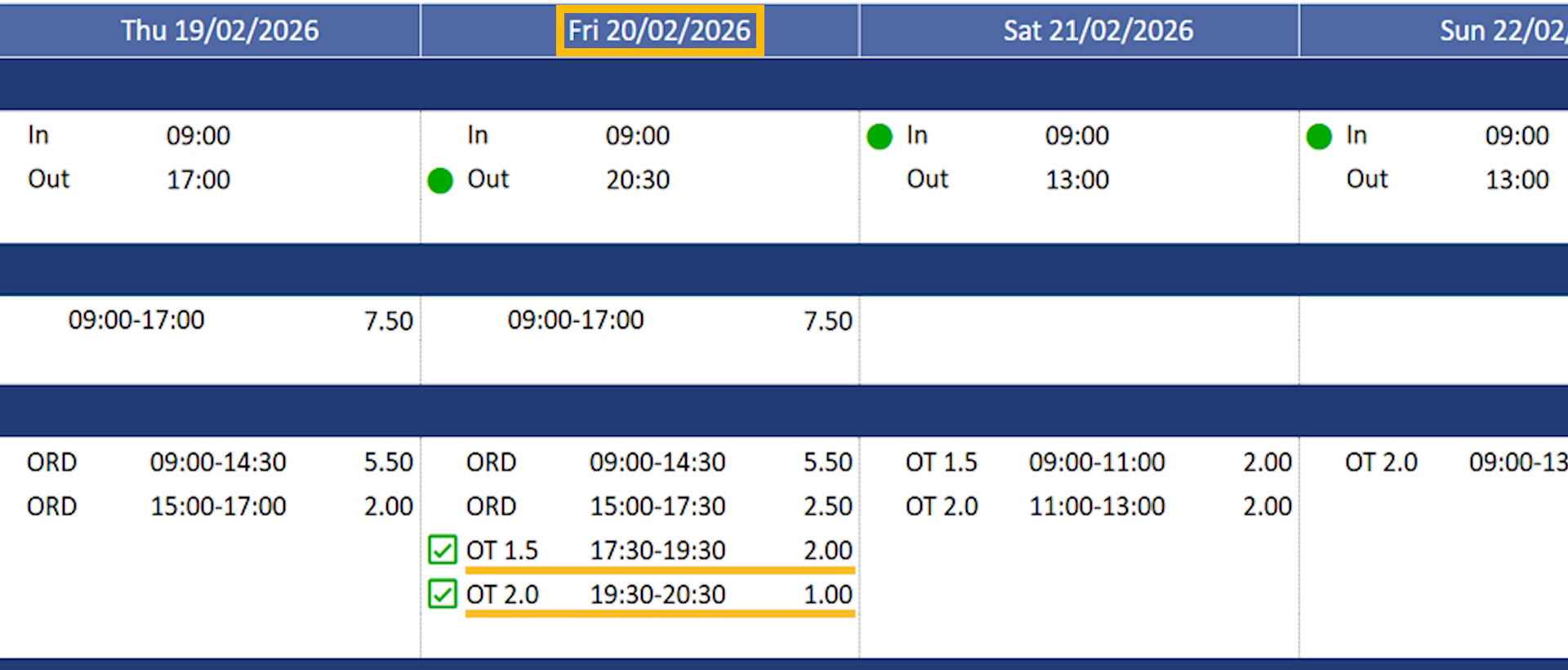 An employee's fortnight timesheet in biotime, showing a long day split into ordinary hours (ORD) and two overtime pay codes (OT 1.5 and OT 2.0) once the shift passes the point the award treats as excess.