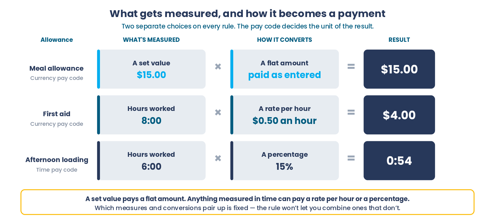 Three worked examples of how a premium is calculated. A meal allowance measures a set value and converts as a flat amount, paying fifteen dollars. A first aid allowance measures the hours worked and converts as a rate per hour, paying eight hours at fifty cents. An afternoon loading measures the hours worked and converts as a percentage, paying fifteen per cent of six hours. In each case the measure and the conversion are separate choices, and the pay code decides whether the result reads as money, hours or a count.
