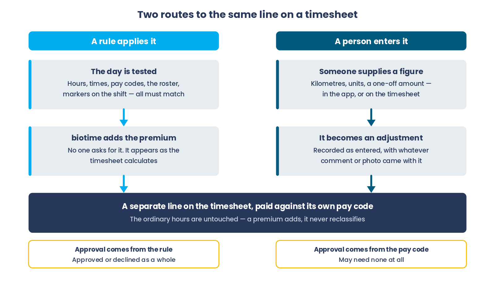 Two routes onto a timesheet. On the left, a rule route: the day's conditions are tested against a premium rule, and where they all match biotime adds a premium line to the timesheet. On the right, a manual route: a person enters a quantity, in the mobile app or on the timesheet, which becomes an adjustment. Both routes end at the same place — a separate line on the timesheet paid against its own pay code. The rule route takes its approval requirement from the rule; the manual route takes it from the pay code.