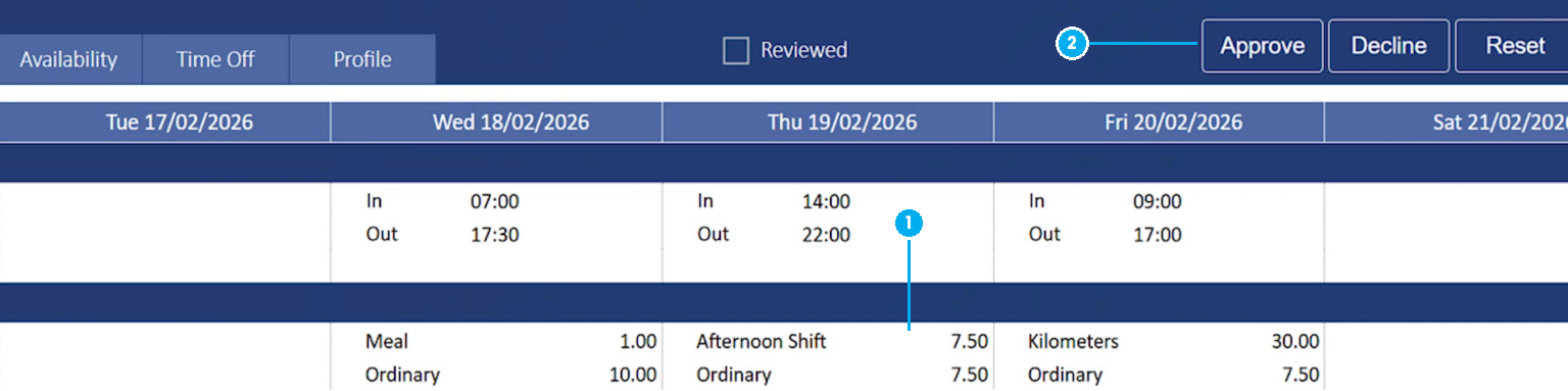 An employee's timesheet open for review, with callouts marking (1) the Afternoon Shift premium of 7.50 sitting with the day's worked hours and (2) the Approve and Decline buttons above the week.