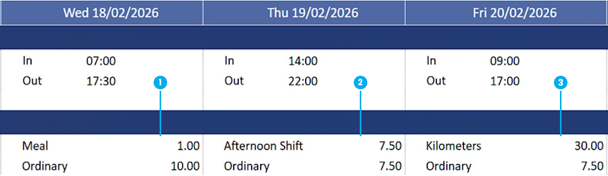 Three days of a weekly timesheet, each with In and Out times and a premium line sitting above the Ordinary hours on its own row, marked with callouts — (1) a Meal allowance of 1.00, (2) an Afternoon Shift of 7.50 and (3) a Kilometers claim of 30.00.