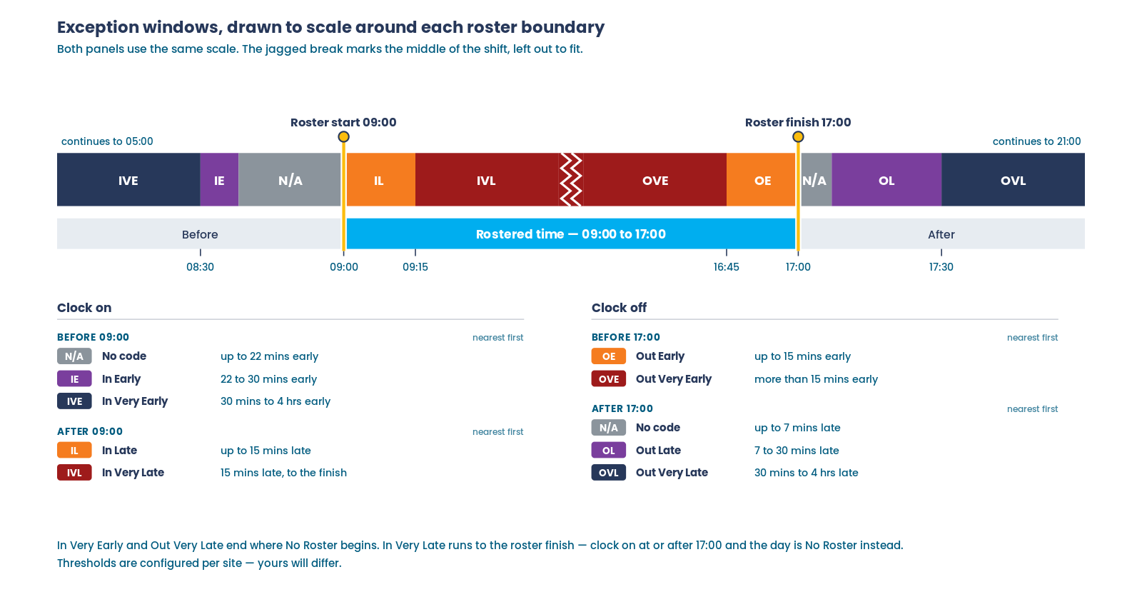 Exception windows drawn to true scale in two panels, one around the 09:00 roster start and one around the 17:00 finish, both at the same scale with the middle of the shift omitted. Around the start: In Very Early runs up to 08:30, In Early from 08:30 to 08:38, no code from 08:38 to 09:00, In Late to 09:15, then In Very Late. Around the finish: Out Very Early up to 16:45, Out Early to 17:00, no code for seven minutes, Out Late to 17:30, then Out Very Late. In Very Late and Out Very Early are joined across a jagged break marking the middle of the shift, left out to fit. A light blue bar beneath runs continuously from the start to the finish. The legend lists the codes in two groups, clock on and clock off, split into before and after each boundary and ordered outward from it — the mildest code first, the most serious last.