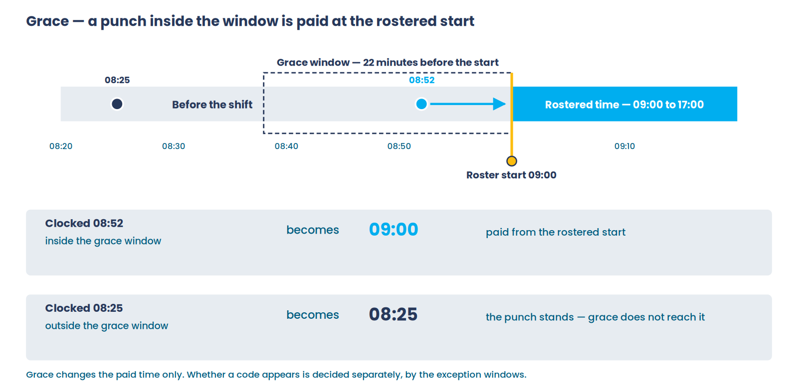 Grace on a nine-to-five day. The grace window runs for 22 minutes before the 09:00 start. A punch clocked at 08:52 falls inside it and becomes 09:00, paid from the rostered start. A punch clocked at 08:25 falls outside it and stands at 08:25.