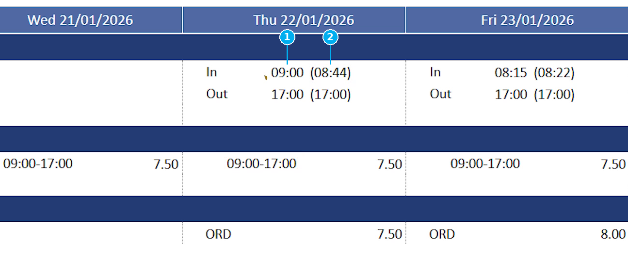 A weekly timesheet approval screen showing Wed to Fri, annotated: 1 the paid time biotime displays after grace and rounding, 2 the raw clock punch in brackets that produced it. Thursday shows In 09:00 (08:44); Friday shows In 08:15 (08:22). Beneath each day, the paid segment 09:00-17:00 and the ORD total for the day.