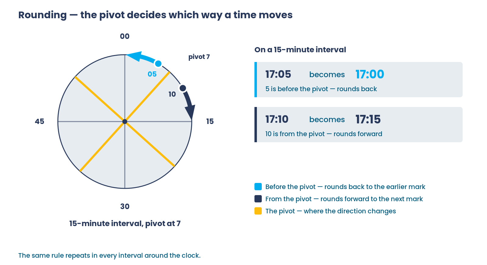 A dial showing a fifteen-minute rounding interval with the pivot at seven minutes. A light blue arrow labelled back sweeps from the pivot to the 00 mark, and a dark blue arrow labelled forward sweeps from the pivot to the 15 mark, showing which way times move either side of it. Worked examples: 17:05 falls before the pivot and becomes 17:00, while 17:10 falls from the pivot and becomes 17:15.